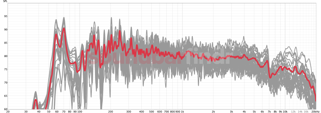 Graph zum Frequenzgang der Bose Soundbar